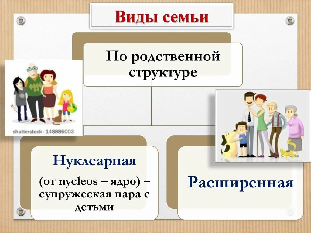 Известные виды семьи. Типы семей по родственной структуре. Родственная структура семьи. Структура семьи нуклеарная. Тип семьи структура семьи.