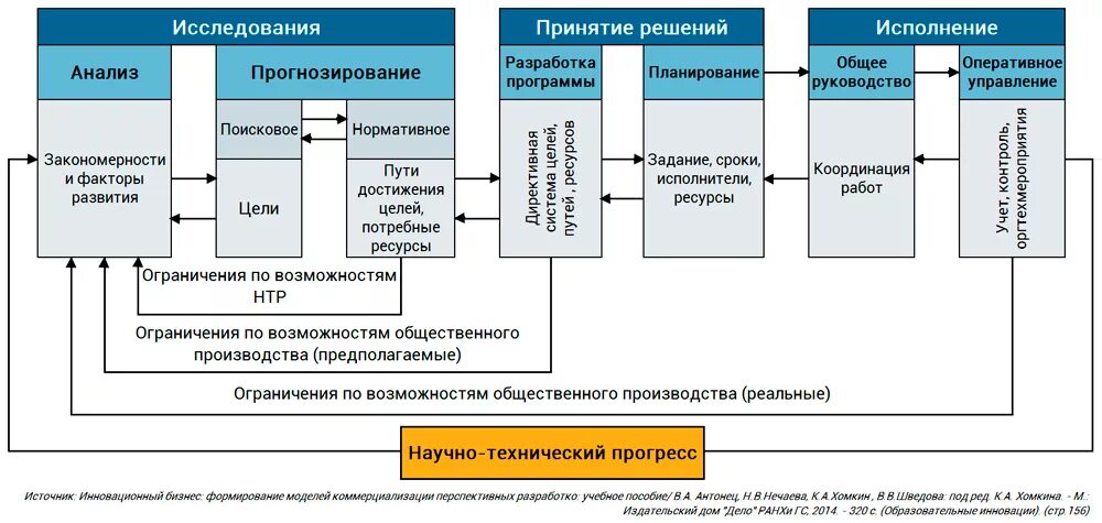 управление научно техническим развитием