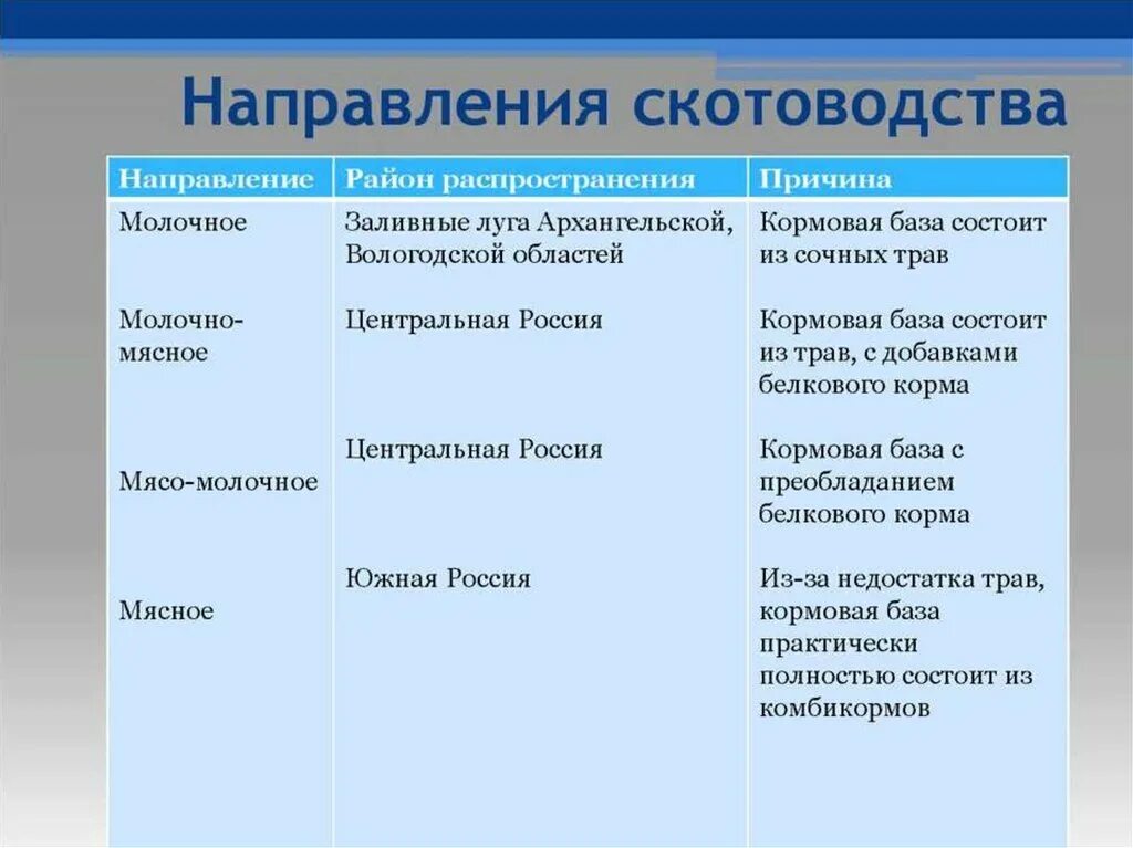 Направления скотоводства 3 класс