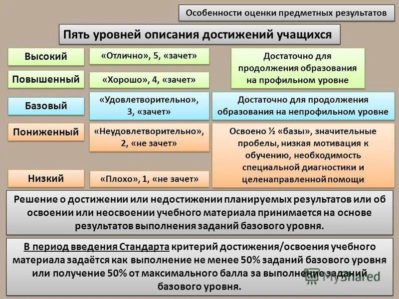 Уровень освоения предметных результатов. Итоговая оценка достижения метапредметных результатов. Оценка уровня знаний. Достижение предметных результатов. Базовый уровень достижения планируемых результатов.