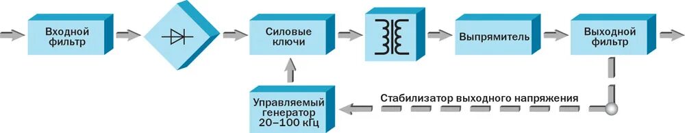 Структурная схема импульсного источника питания принцип работы. Структурная схема импульсного источника питания. Структурная схема импульсного источника электропитания. Обобщенная схема импульсного источника питания.. Импульсный принцип питания