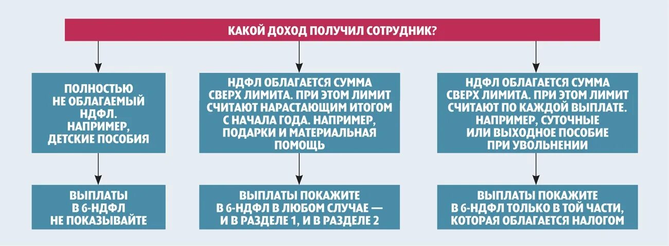 Какая материальная помощь не облагается НДФЛ. Материальная помощь облагается налогом. Материальная помощь облагается налогом НДФЛ. Виды материальной помощи сотрудникам. Выплаты по налогам работники