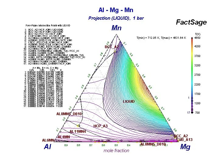 Fe-al диаграмма. Диаграмма al-MG. Фазовая диаграмма углеводородов. Al-MN phase diagram. Sn bi