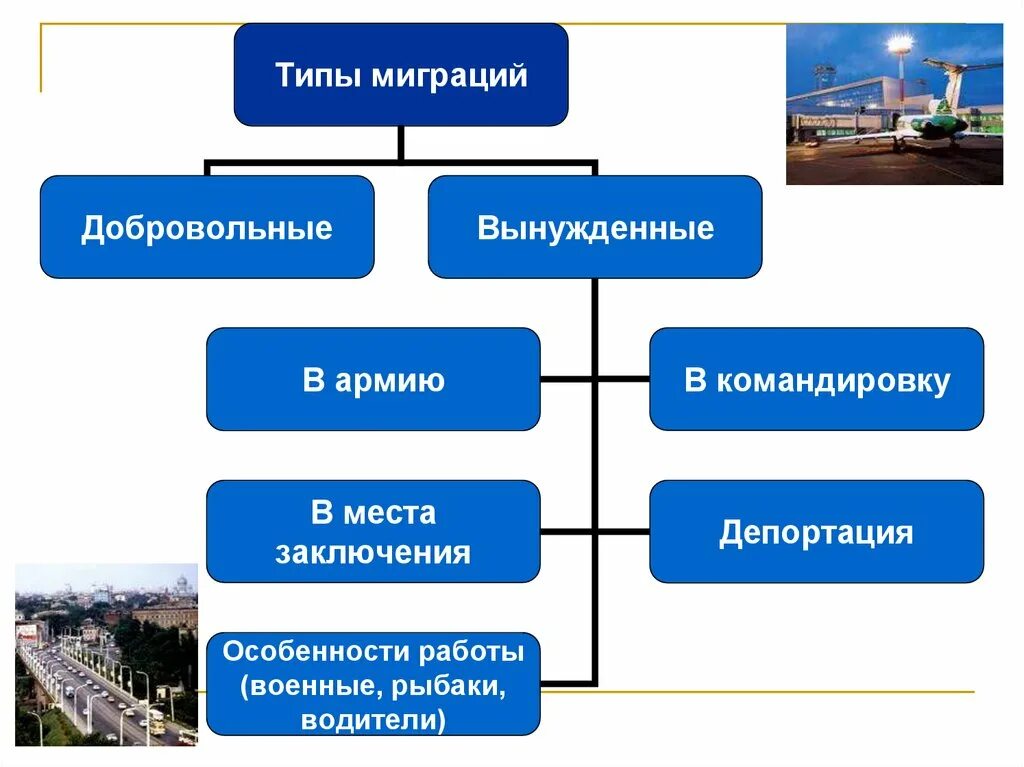 Миграция и ее виды. Типы миграции. Основные типы миграции. Классификация миграции населения. Типы миграции таблица.