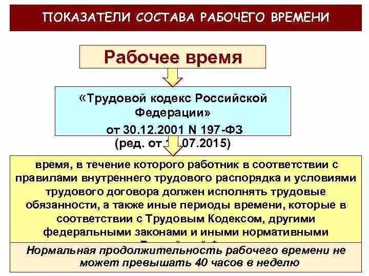 Трудовой кодекс время работы и отдыха. Продолжительность трудового дня по ТК РФ. Трудовые часы по трудовому кодексу. Трудовой кодекс рабочее время. Нормы рабочих часов по ТК РФ.