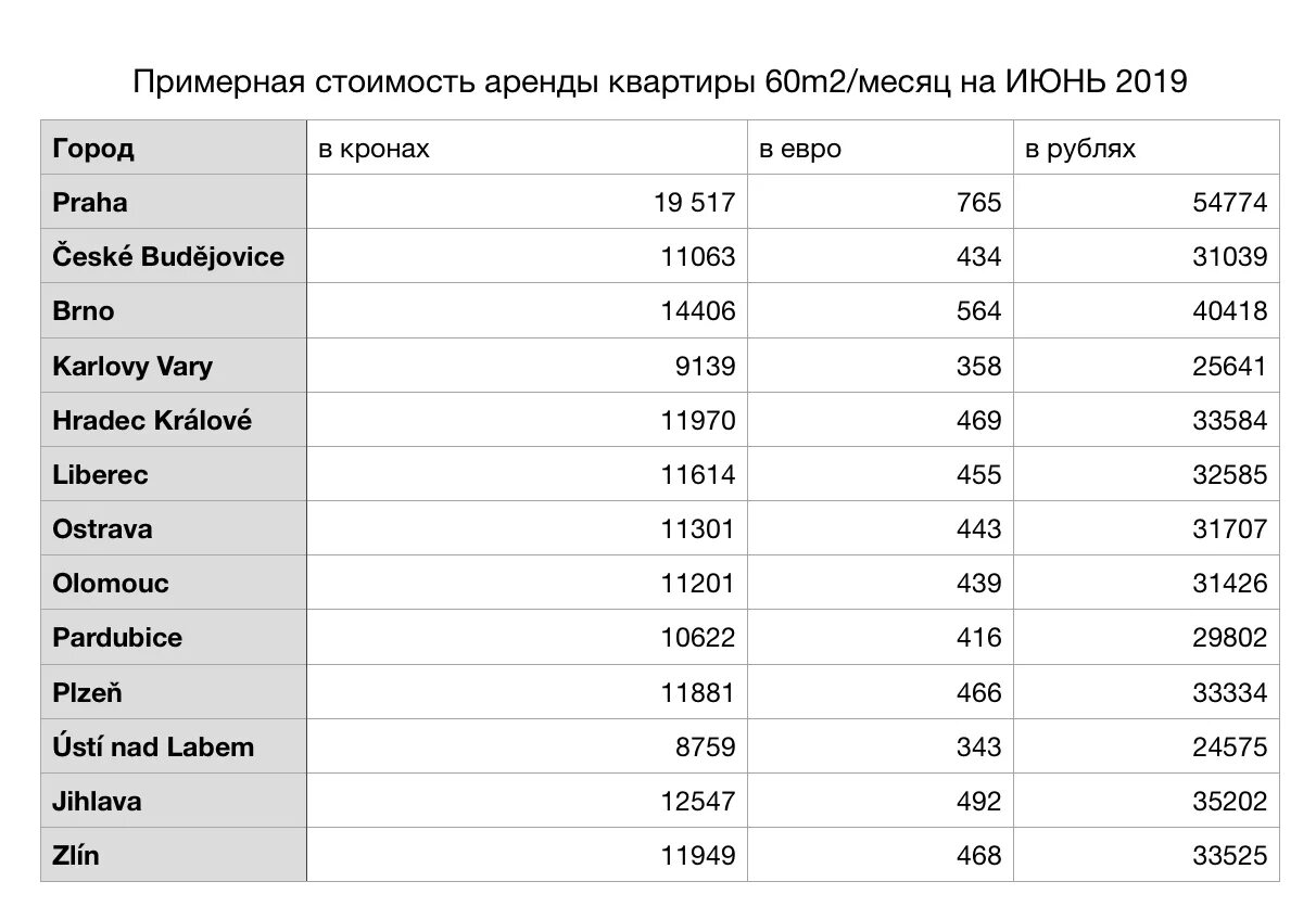 Сколько стоило снять. Сколько стоит переехать в Чехию. Средняя зарплата в Праге. Чехия сколько стоит жить. Стоимость найма квартиры в месяц.