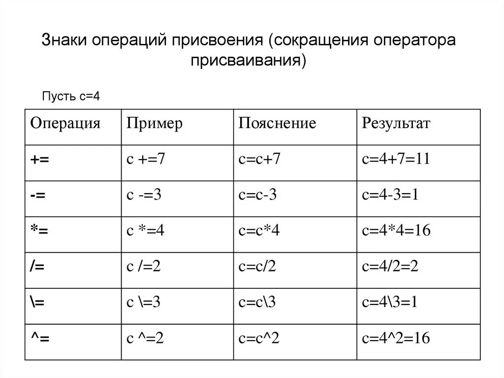 Укажите операцию присваивание. Сокращение операций в си. Оператор присваивания. Операция присваивания. Операция присваивания пример.