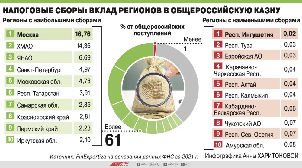 Сколько платят региональные. Инфографика доходы. Налоги инфографика. Инфографика налоги РФ. Вклад депозит инфографика.