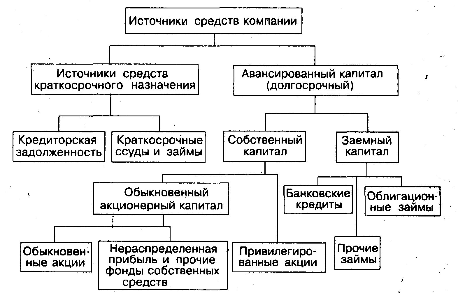 Капитал долгосрочные источники средств