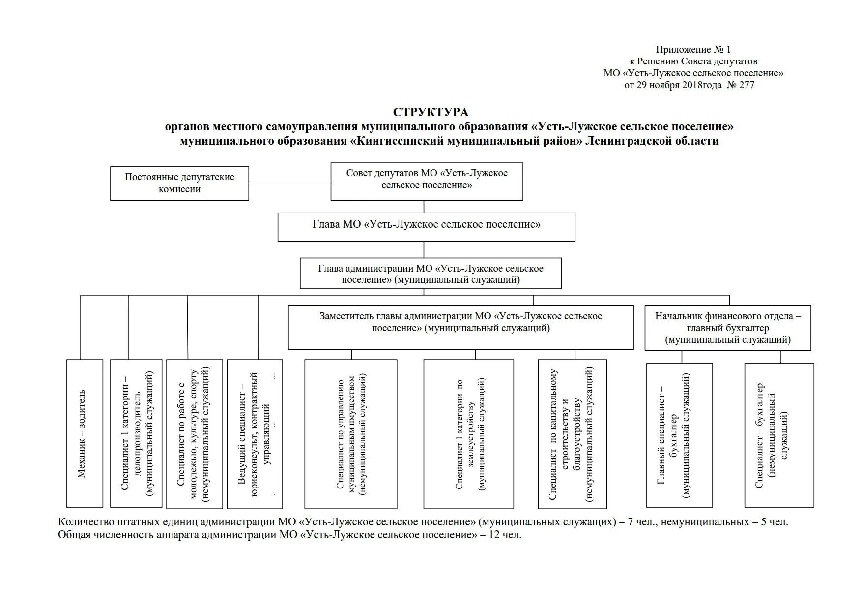 Совет муниципального образования ленинградский район. Структура совета депутатов. Структура совета депутатов городского округа. Структура сельского совета. Структура совета депутатов МО.