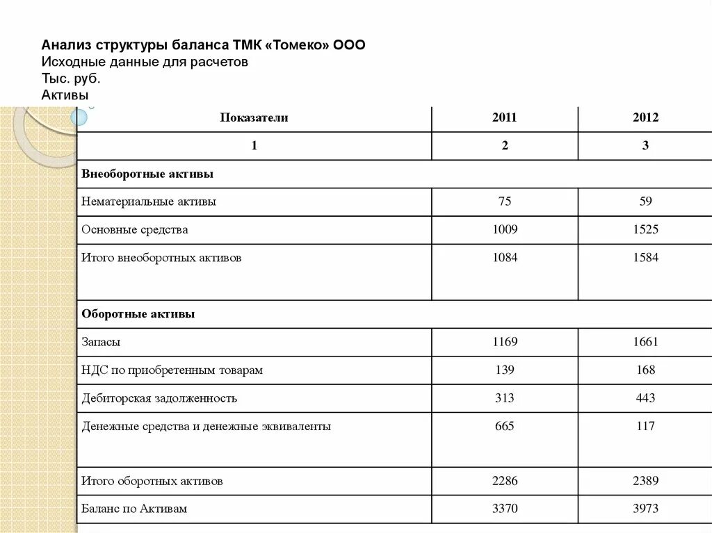 Анализ динамики и структуры активов баланса. Анализ структуры баланса. Динамика структуры баланса. Анализ динамики и структуры баланса. Аналитический баланс структура.