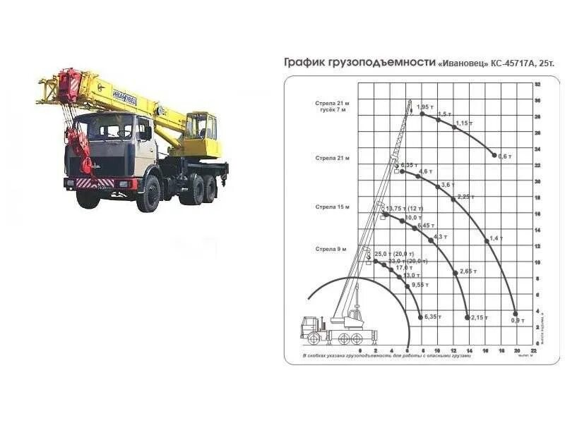 Грузоподъемность крана 25 тонн. Характеристика крана 25т Ивановец. Автокран Ивановец 25т характеристики. Автокран КС-45717, «Ивановец», 25 т технические характеристики. Кран Ивановец 25 тонн характеристики.