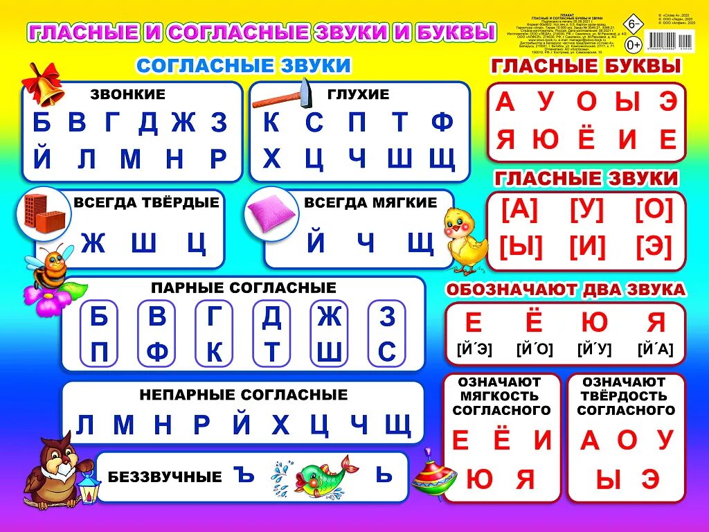Гласные буквы в слове магазин. Таблица с гласными и согласными буквами и звуками. согласные и гласные буквы в русском языке. таблица алфавита гласных согласных мягких и твердых. согласные гласные звонкие глухие твердые мягкие таблица.