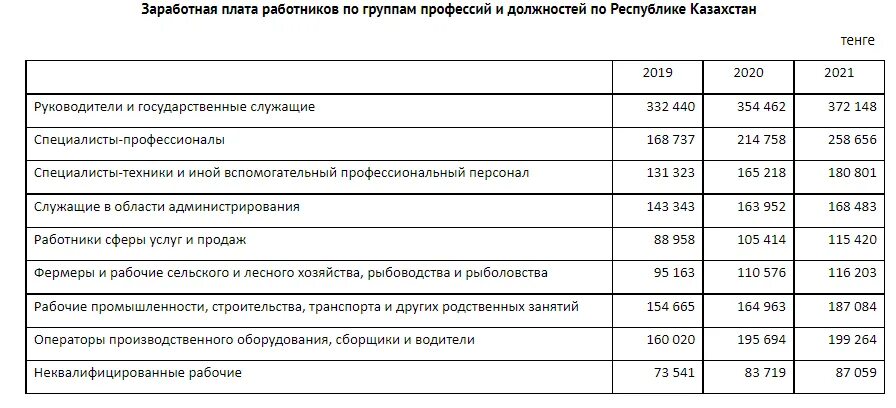 Оплата труда Казахстан. Средняя ЗП В Казахстане в тенге. Средняя зарплата в Казахстане. Какая хорошая ЗП В Казахстане. З п образование