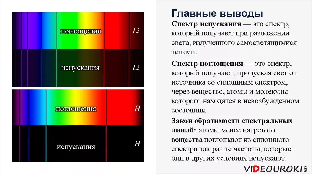 Спектры испускания бывают. Типы оптических спектров 9 класс. Типы оптических спектров испускания и поглощения. Типы оптических спектров спектр поглощения. Типы спектров испускания.