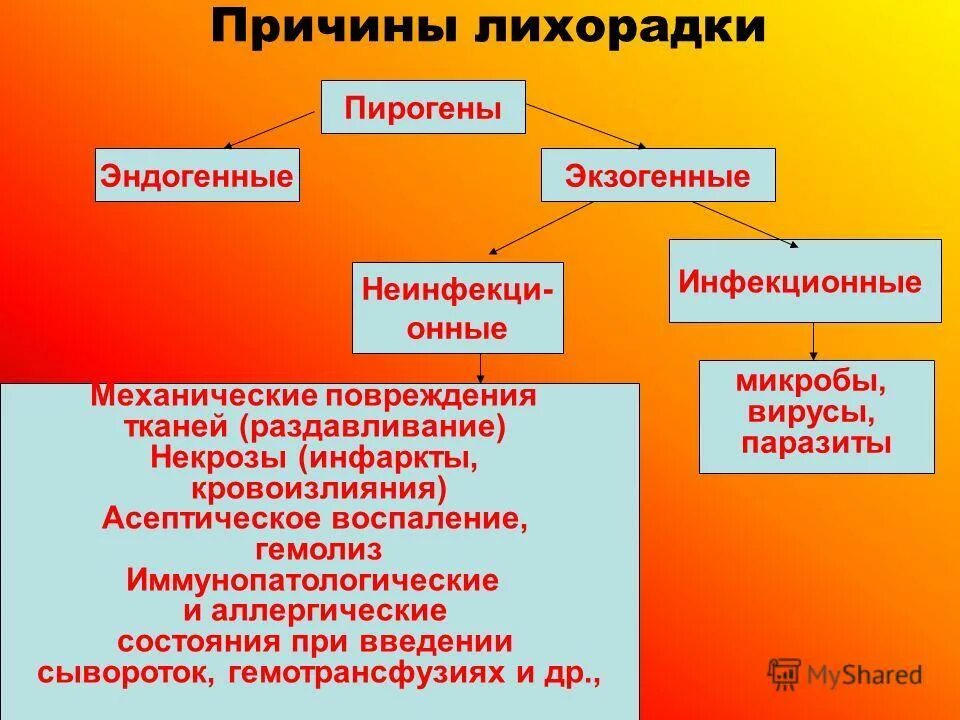 Причины лихорадки. Неинфекционные причины лихорадки. Инфекционные причины лихорадки. Эндогенные причины лихорадки.