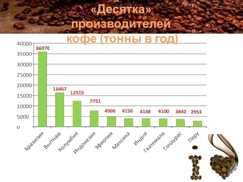 Крупные производители кофе. Крупнейший производитель кофе. Мировые производители кофе. Мировые поставщики кофе. Страна крупнейший производитель кофе