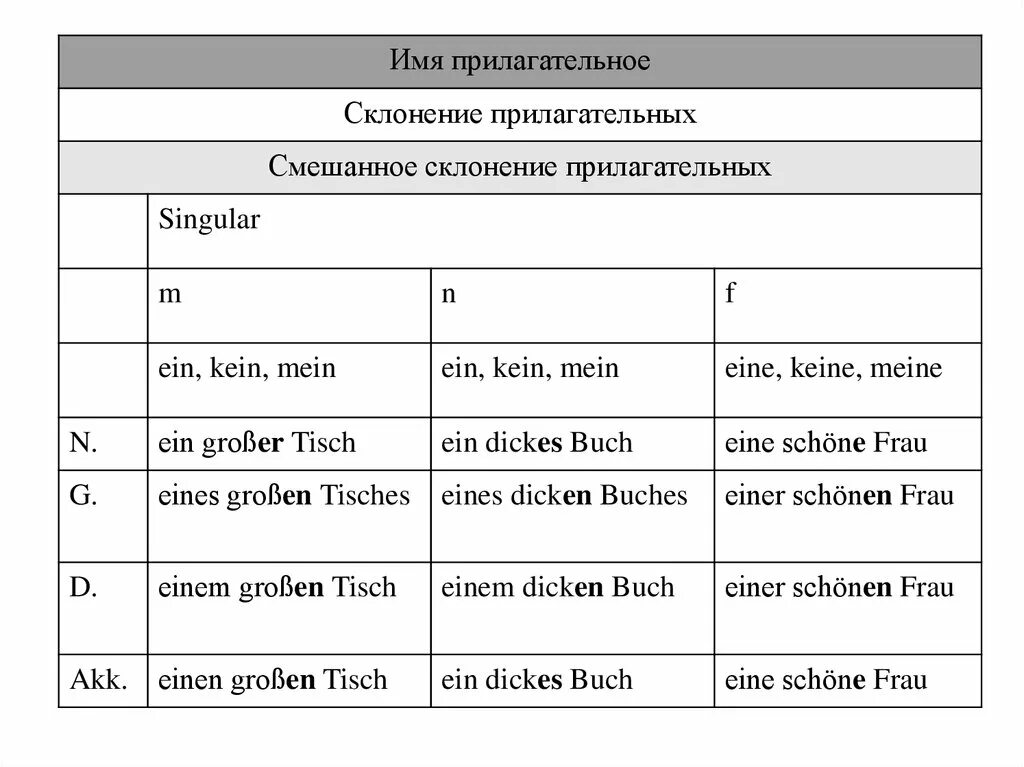 Сильное склонение в немецком языке