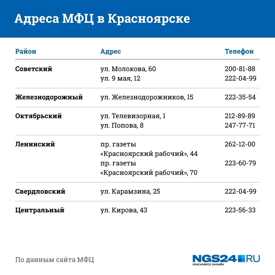 МФЦ В Красноярске адреса. МФЦ Красноярск Свердловский район. МФЦ В Советском районе Красноярска. МФЦ Кировский район Красноярск адрес.