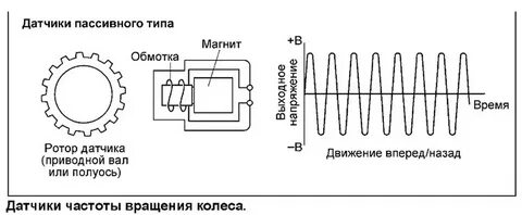 Сигнал абс