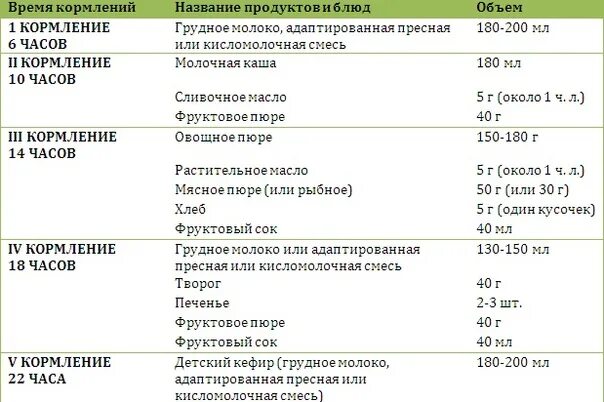 Таблица кормления 9 месячного ребенка. Примерный рацион питания ребенка в 9 месяцев. Рацион питания 9 месячного ребенка на гв. Рацион кормления ребенка в 9 месяцев.