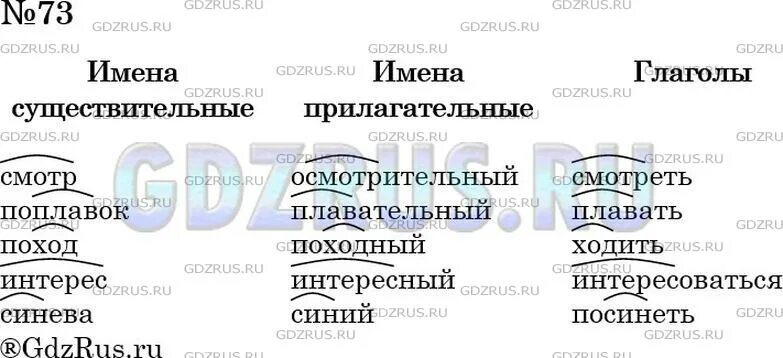 Русский язык стр 73 упр 495. Русский язык упр 73. Корень в слове поплавок плавательный плавать. Стр 38 упр 73 русский язык 5 класс 1 часть. Русский 5 класс ладыженская корни ответы.