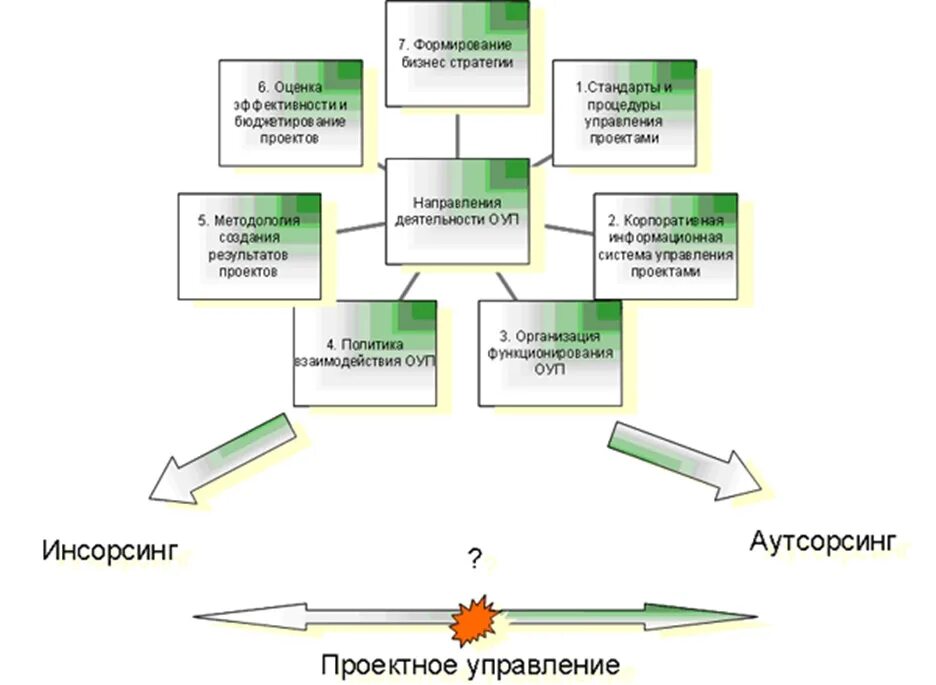 Оценка эффективности управления проектом. Оценка эффективности проектного управления. Эффективность управления проектами. Оценка результативности проекта и эффективность управления проектом. Оценка эффективности команды проекта.