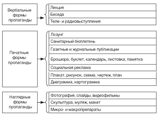 Вербальные формы пропаганды ЗОЖ. Основные методы пропаганды здорового образа жизни. Формы пропаганды здорового образа. Методы и формы пропаганды ЗОЖ таблица.