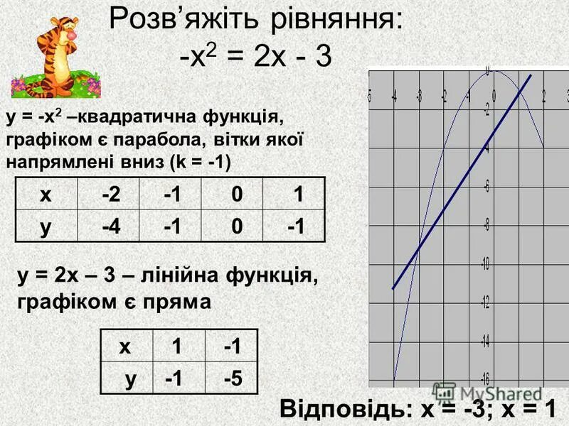 Решите Графическое уравнение х2 3х-2. Решите графически уравнение х2 4х-3. Решить графически уравнение у=х и у=2-х. Решить графически уравнение х3 -х+2.