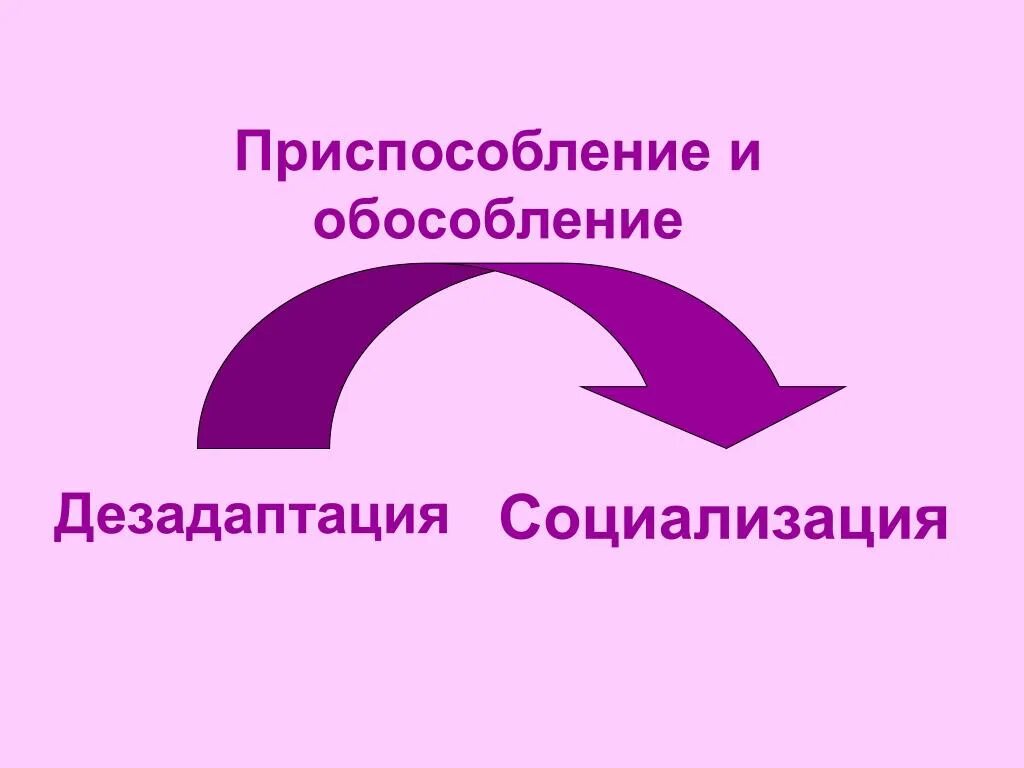 Ослонена обослбленным приложение. Механизмы социализации обособление. Обособление в социализации. Механизм обособления в психологии. Социально-психологические механизмы социализации личности.