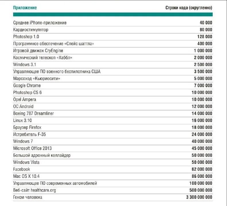 Строки кода. Количество строк в приложении. Количество строк кода Windows. Телефонные строки. Сколько кодов программирования