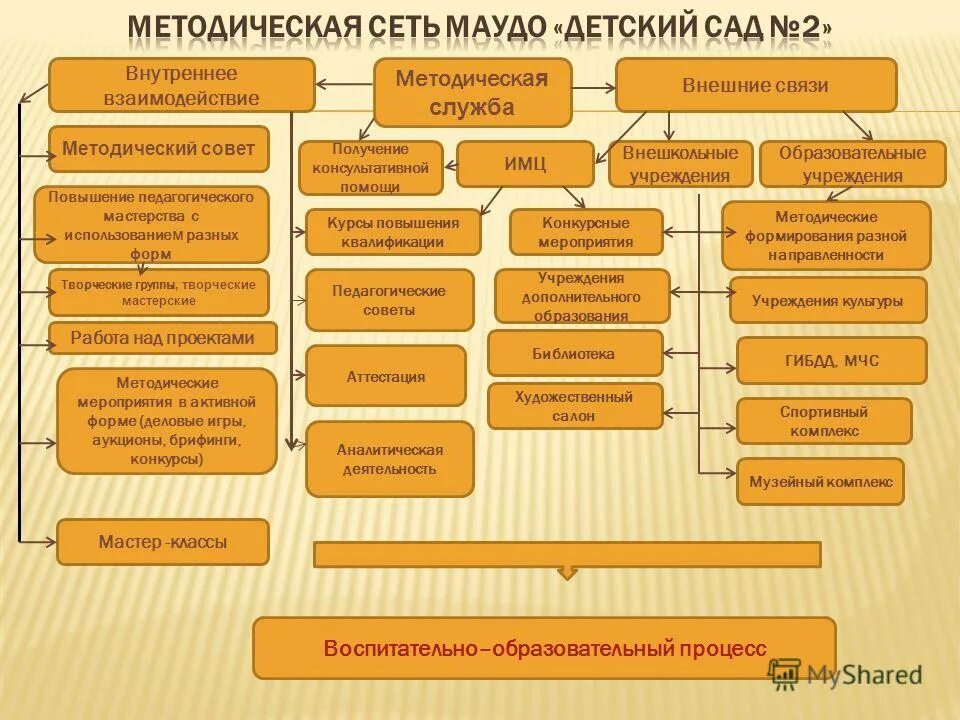 Внутренне взаимодействие органов безопасности. Методическая работа в детском саду. Структура методической службы в ДОУ. Методическая сеть. Модель методической службы в ДОУ схема.