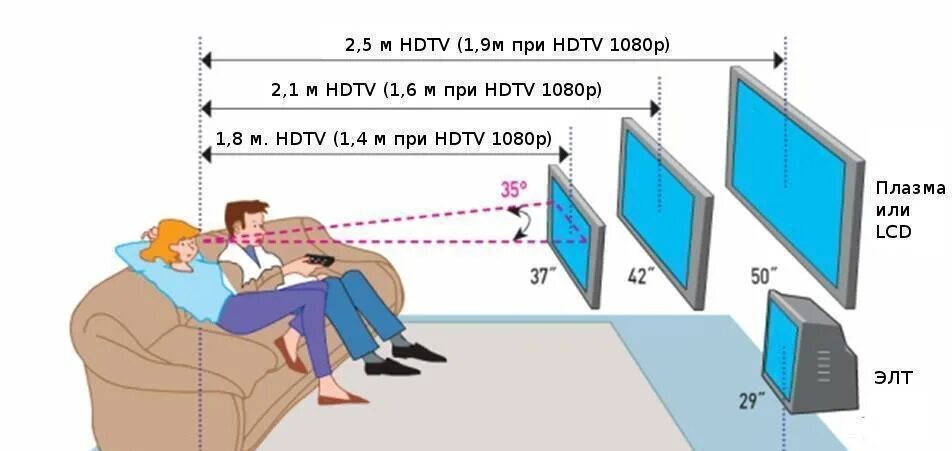 Как подобрать диагональ телевизора. Как подобрать диагональ телевизора