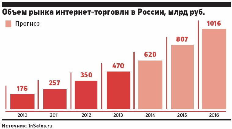 Рынок интернет торговли. Объем рынка интернет торговли в России. Число интернет магазинов в России. Интернет торговля в России статистика.