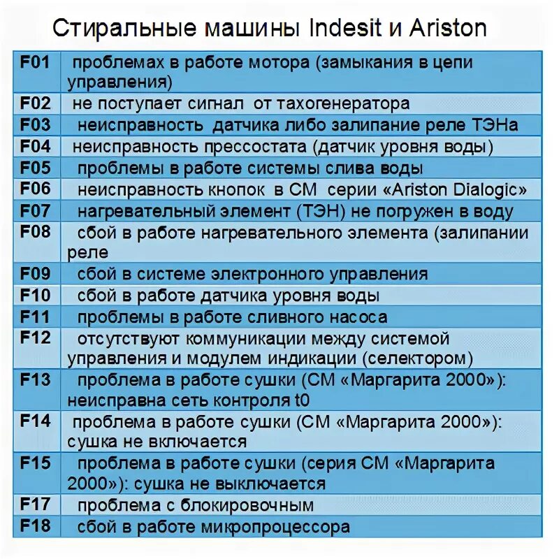 Коды ошибок стиральной машинки Аристон. Коды ошибок стиральных машин Ariston с дисплеем. Стиральная машинка Аристон Хотпоинт коды ошибок. Порошкоприемник для стиральной машины LG f2j5nn3. Error code 23