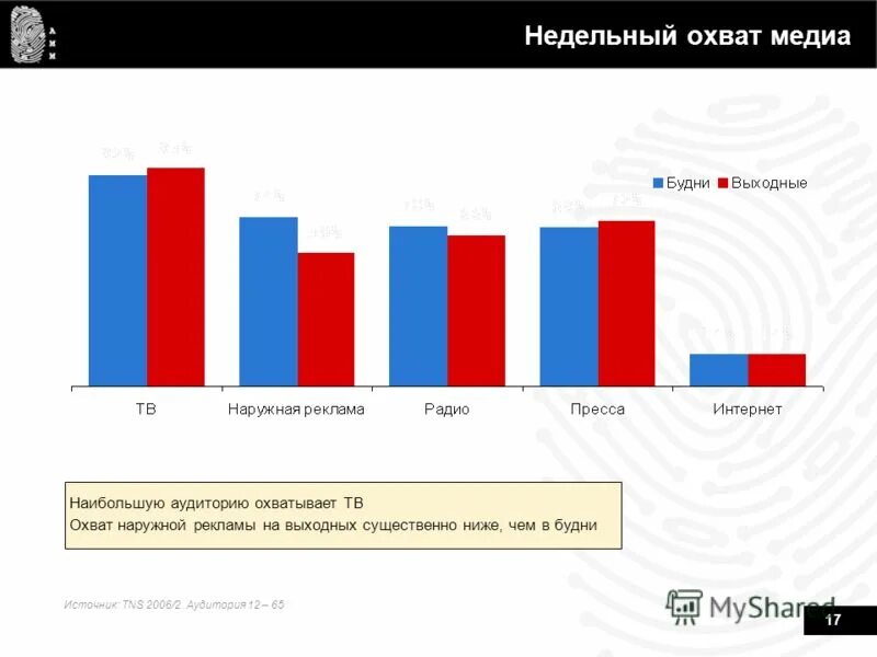 охват населения цифровым телевидением. охват первого канала. совокупная аудитория сми. целевая аудитория тв. Mediascope.