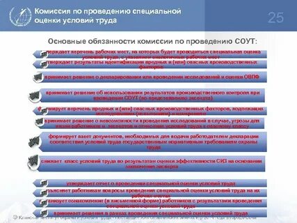Комиссия по оценки условий труда