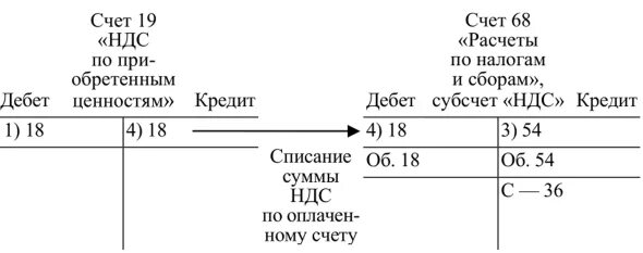 НДС счет 68 субсчет. Схема счета 68. Счет 68 расчеты по налогам и сборам. Структура счета 68 расчеты по налогам и сборам.