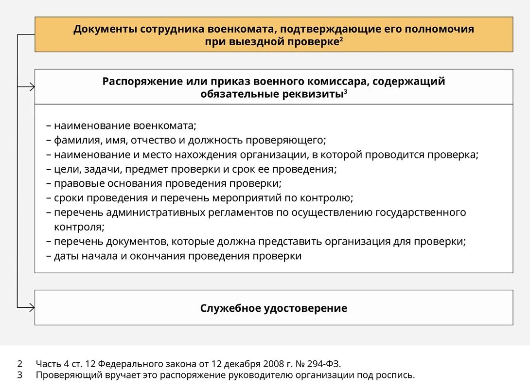 Проверка военным комиссариатом