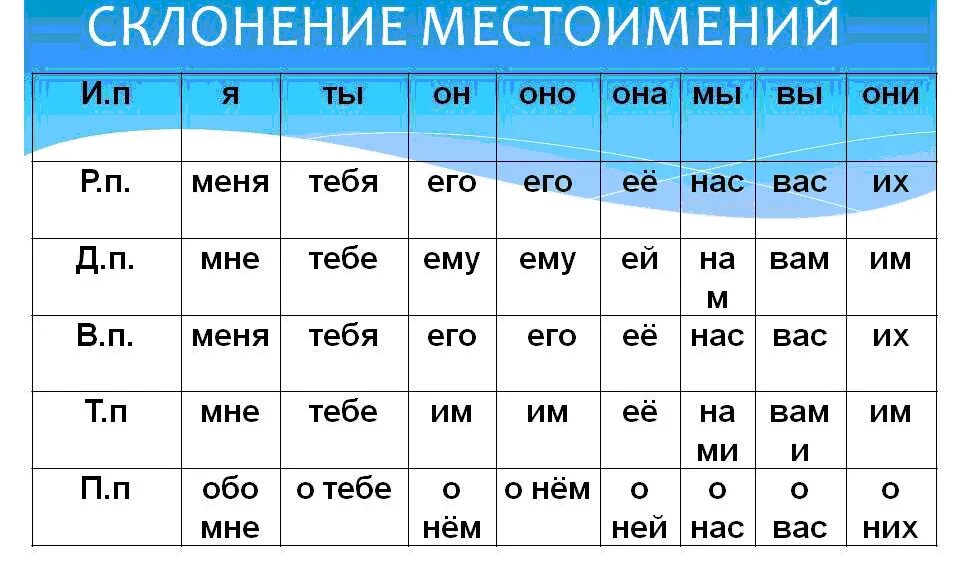 Местоимения в 6 падежах