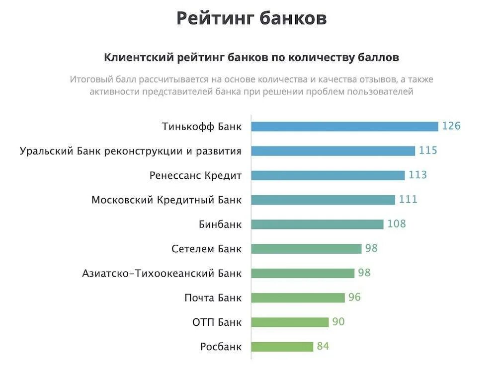 Рейтинг банков. Список банков рейтинг. Самый популярный банк. Рейтинг клиентов банков.