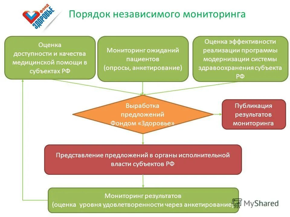 Результаты независимого мониторинга. Независимый контроль качества. Мцко результаты школ. Результаты независимого мониторинга. Мцко статистика.