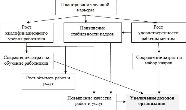 Планирование и развитие карьеры в организации. Процесс планирования карьеры. планирование деловой карьеры. управление деловой карьерой персонала. планирование и реализация профессиональной карьеры.