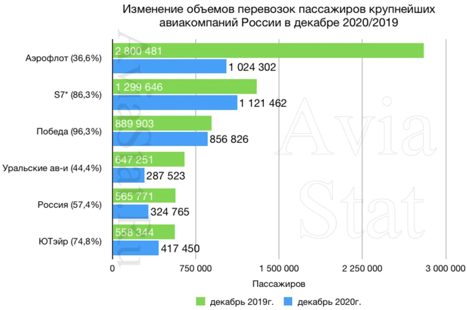 Статистика авиакомпаний России. Авиаперевозки пассажиров в мире по 2020. Авиаперевозки в России статистика по годам. Авиаперевозки пассажиров в РФ. 2020 какие изменения будут