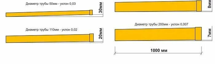 Наклон канализационной трубы 110. Уклон для канализации труба 110мм. Уклон канализационной трубы диаметром 40мм на 1 метр. Уклон канализационной трубы 110 мм на 1 метр для наружной. Уклон канализационной трубы 30мм на 1 метр.