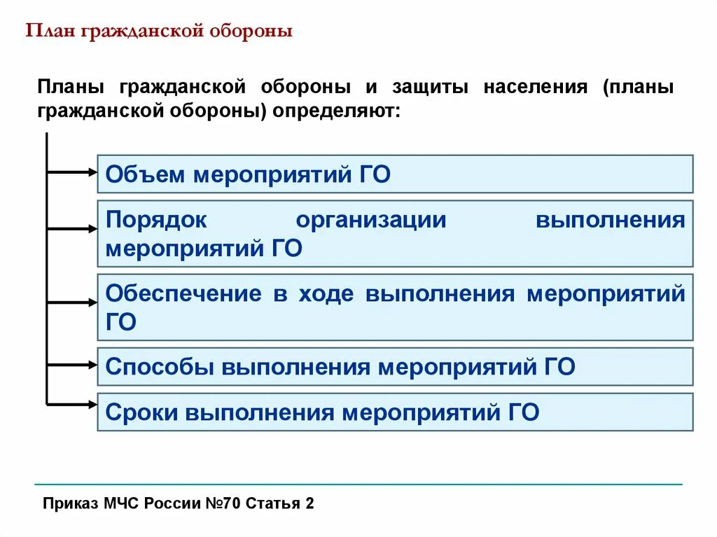 Разделы плана го и защиты населения. План гражданской обороны. Планирование мероприятий по гражданской обороне. План гражданской обороны организации. Что определяет план гражданской обороны и защиты населения.