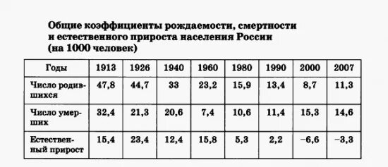 Собирали данные о российских. Диаграмма России естественный прирост смертность рождаемость. График рождаемости смертности и естественного прироста России. Коэффициент рождаемости и смертности в России. Таблица увеличения населения.