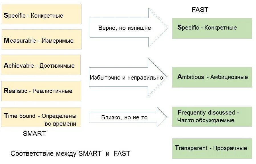 Что значит faster. Fast цели. Стандарте целей fast. Smart цели. Постановка целей по fast.