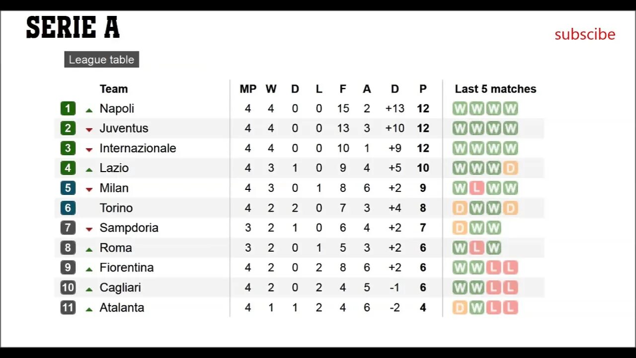 Serie a таблица. Serie a Table Top scorer. Футбол италии премьер лига результаты матчей