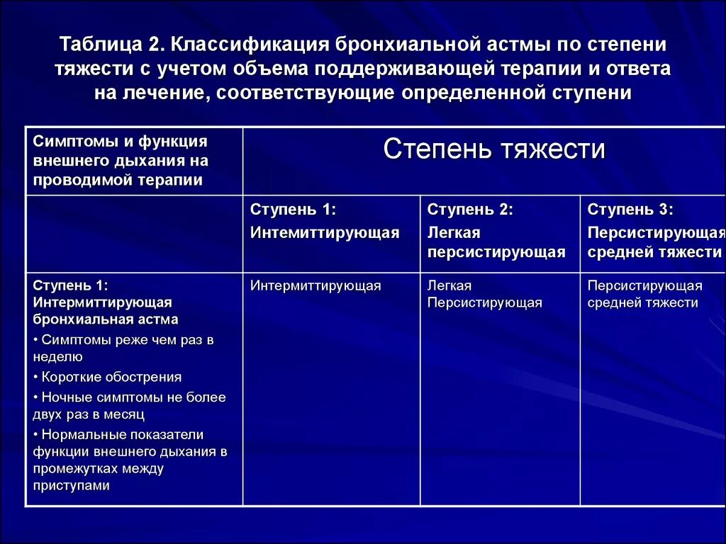 Астма какой степени. Степени тяжести бронхиальной астмы. Степени тяжести бронхиальной астмы лечение. Степень тяжести астмы классификация. Классификация стадий бронхиальной астмы.